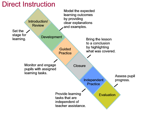 Direct Instruction Learning Visual Concept Diagram