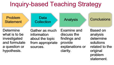 Inquiry Based Learning Visual Concept Diagram