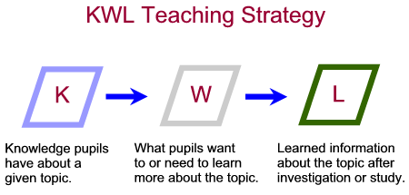 KWL Learning Visual Concept Diagram