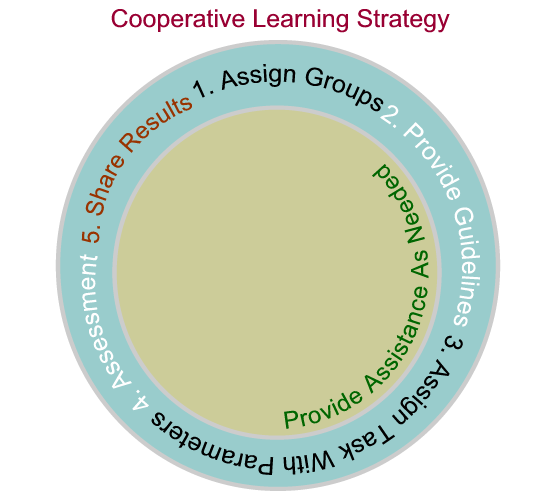 Cooperative Learning Visual Concept Diagram