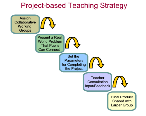 Project Based  Learning Visual Concept Diagram