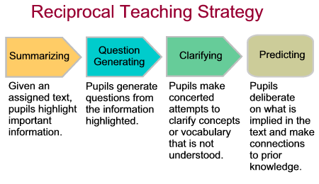 Reciprocal Teaching  Visual Concept Diagram